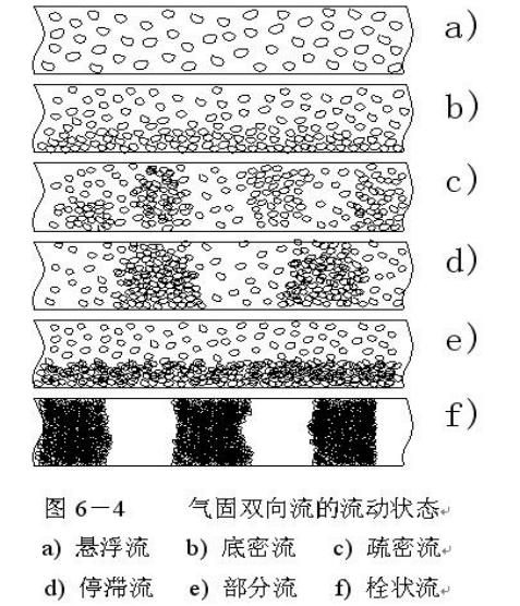 氣力輸送中密相輸送與稀相輸送區(qū)別是什么？